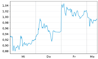 Chart Mini Future Short Siemens - 1 Woche