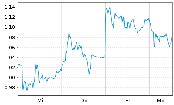 Chart Mini Future Short Siemens - 1 Woche
