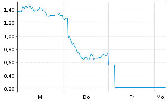 Chart Mini Future Long TUI - 1 Woche
