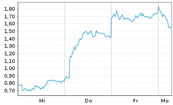Chart Mini Future Short TUI - 1 Woche