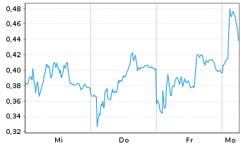 Chart Mini Future Long Commerzbank - 1 Woche