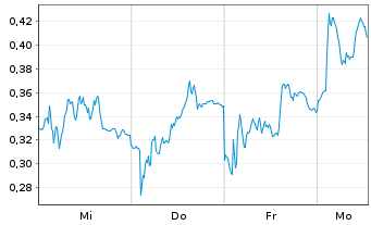 Chart Mini Future Long Commerzbank - 1 Woche