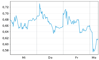 Chart Mini Future Short Commerzbank - 1 Woche