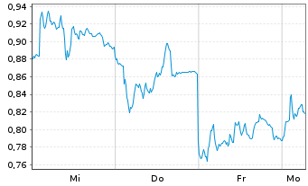 Chart Mini Future Long Siemens - 1 Woche