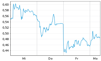 Chart Mini Future Long Siemens - 1 Woche
