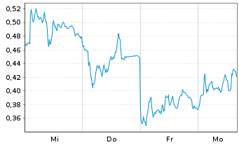 Chart Mini Future Long Siemens - 1 Woche