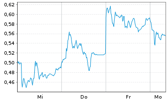 Chart Mini Future Short Siemens - 1 Woche