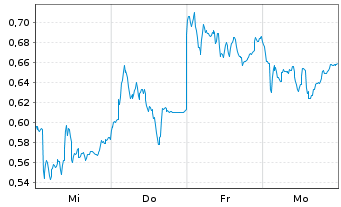 Chart Mini Future Short Siemens - 1 Woche