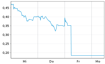 Chart Mini Future Short RWE - 1 Woche