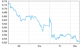Chart Mini Future Short RWE - 1 Woche