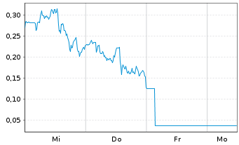 Chart Mini Future Long D-Wave Quantum - 1 Woche