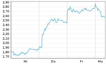Chart Mini Future Short TUI - 1 Woche