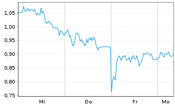 Chart Mini Future Long Infineon - 1 Woche