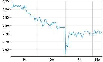 Chart Mini Future Long Infineon - 1 Woche
