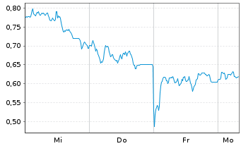 Chart Mini Future Long Infineon - 1 Woche