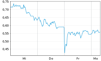 Chart Mini Future Long Infineon - 1 Woche