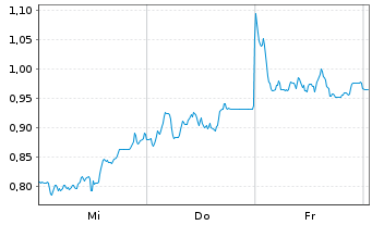 Chart Mini Future Short Infineon - 1 Woche