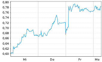 Chart Mini Future Long RWE - 1 Woche