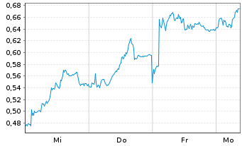 Chart Mini Future Long RWE - 1 Woche