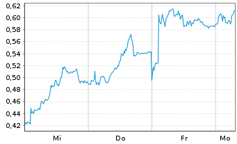 Chart Mini Future Long RWE - 1 Woche