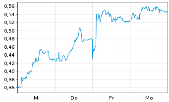 Chart Mini Future Long RWE - 1 Woche