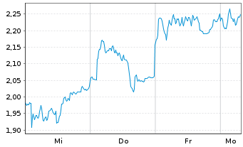 Chart Mini Future Short BMW - 1 Woche