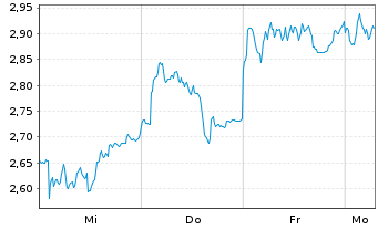 Chart Mini Future Short BMW - 1 Woche