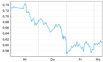 Chart Mini Future Long AMD - 1 Woche