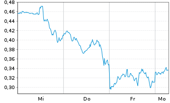 Chart Mini Future Long AMD - 1 Woche