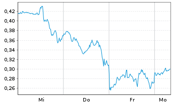 Chart Mini Future Long AMD - 1 Woche