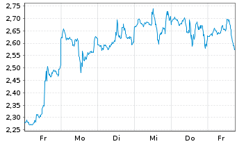 Chart Mini Future Long AMD - 1 Woche