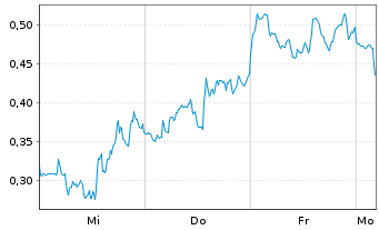 Chart Mini Future Short D-Wave Quantum - 1 Woche