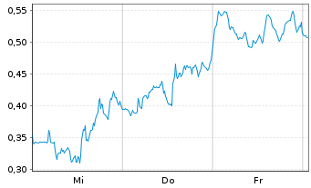Chart Mini Future Short D-Wave Quantum - 1 Woche