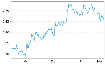 Chart Mini Future Short D-Wave Quantum - 1 Woche