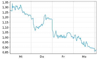 Chart Mini Future Long BMW - 1 Woche