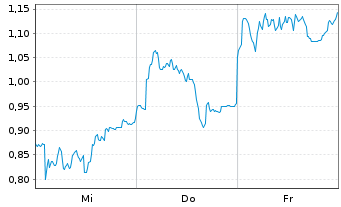 Chart Mini Future Short BMW - 1 Woche