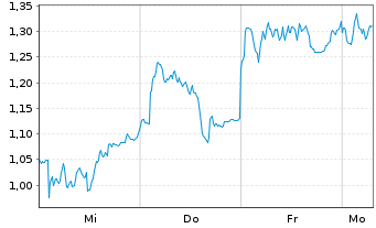 Chart Mini Future Short BMW - 1 Woche