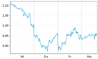 Chart Mini Future Long Berkshire Hathaway - 1 Woche