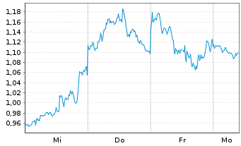 Chart Mini Future Short Berkshire Hathaway - 1 Woche