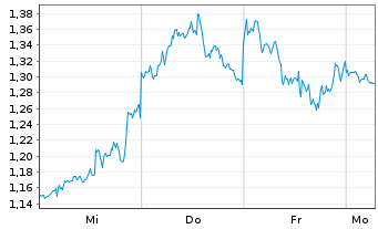 Chart Mini Future Short Berkshire Hathaway - 1 Woche