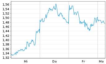 Chart Mini Future Short Berkshire Hathaway - 1 Woche