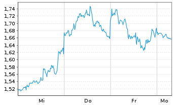 Chart Mini Future Short Berkshire Hathaway - 1 Woche