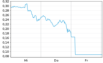 Chart Mini Future Long AMD - 1 Woche