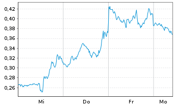 Chart Mini Future Short AMD - 1 Woche