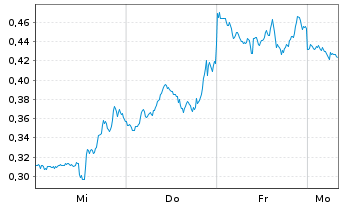 Chart Mini Future Short AMD - 1 Woche
