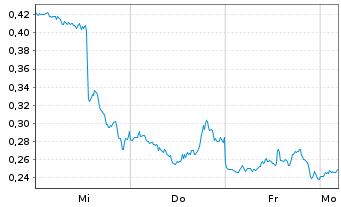 Chart Mini Future Long Intel - 1 Woche