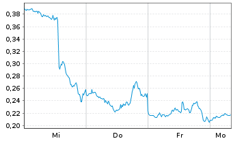 Chart Mini Future Long Intel - 1 Woche