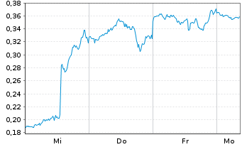 Chart Mini Future Short Intel - 1 Woche
