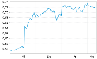 Chart Mini Future Short Intel - 1 Woche