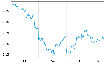 Chart Mini Future Long Berkshire Hathaway - 1 Woche